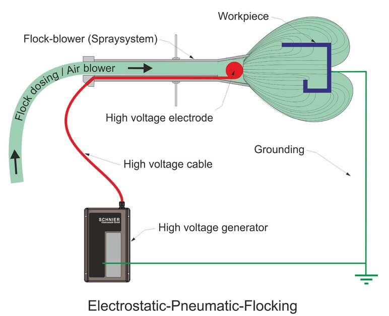 Flocking – Schnier Elektrostatik