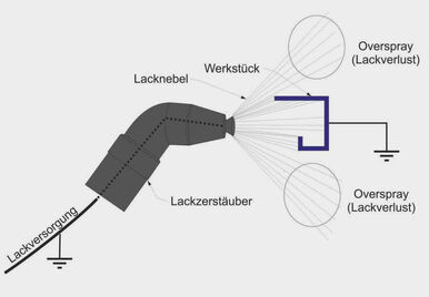 Nasslackierung ohne Elektrostatik