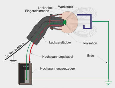 Nasslackierung mit Elektrostatik durch Außenaufladung