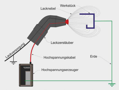 Nasslackierung mit Elektrostatik durch Kontaktaufladung