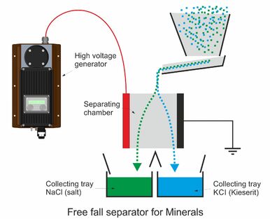 Free fall separator for minerals