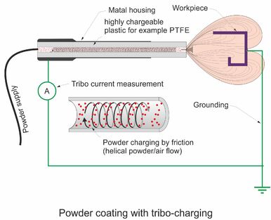 Tribo powder coating