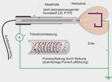 Tribo-Pulverbeschichtung