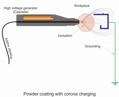 Corona-Powder-Coating